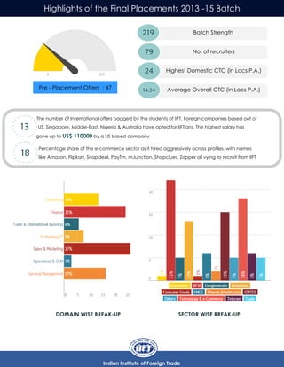 Indian Institute of Foreign Trade
Batch Strength
Highlights of the Final Placements 2013 -15 Batch
Pre - Placement Offers : 47
219
Highest Domestic CTC (in Lacs P.A.)24
No. of recruiters79
Average Overall CTC (in Lacs P.A.)14.54
The number of International offers bagged by the students of IIFT. Foreign companies based out of
US, Singapore, Middle-East, Nigeria & Australia have opted for IIFTians. The highest salary has
gone up to US$ 110000 by a US based company
Percentage share of the e-commerce sector as it hired aggressively across profiles, with names
like Amazon, Flipkart, Snapdeal, PayTm, mJunction, Shopclues, Zopper all vying to recruit from IIFT
13
18
DOMAIN WISE BREAK-UP SECTOR WISE BREAK-UP
 