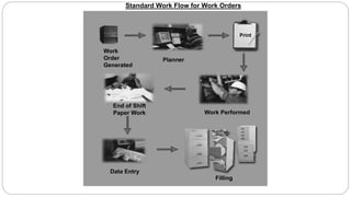 Work
Order
Generated
Planner
Print
Work Performed
End of Shift
Paper Work
Data Entry
Filling
Standard Work Flow for Work Orders
 