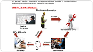 As we don’t have a CMMS or an efficient maintenance software to initiate automatic
Preventive maintenance orders based on the calendar.
PM WO Flow “Manual”
Maintenance Supervisor
Send WO
Maintenance Crew
Perform PM
Write info
WO
Data Entry
Send
Review
Schedule
KPIs & Reports
 