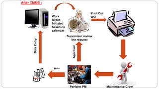 After CMMS :
Work
Order
Initiated
based on
calendar
Supervisor review
the request
Print Out
WO
Maintenance CrewPerform PM
Write
DataEntry
Approval
 