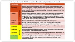 Arrangement of Reactive Work Order Priorities “Define the priority effect the execution speed”
Priority Code Classification/Priority/Condition/Description
E
Emergency:
Un-plannable
Must be performed immediately. Higher priority than scheduled work, critical
machinery down or in danger of going down until requested work complete. “E”
to be used only if production loss, delivery performance, personnel
safety (new and imminent), equipment damage or material loss are involved and
no bypass is available
1 Urgent: Needed within a few hours, by end of shift at latest. work must be completed as
soon as possible but does not require immediate attention. Mechanic(s)
assigned as soon as available without halting a job already in progress. Priority
“1” should be used for equipment which is down or in danger of going down and
which affects ability to produce desired product.
2 Critical: Needed within 24 hours. Similar like Urgent but with less urgency.
3 Rush
P.P
Must be performed before end of current week. Normally, this work will be
scheduled to start within 24 to 48 hours after receipt of the work order.
4 Essential
Plannable
Deferrable—must be performed before the end of next week. This work can be
effectively planned.
5 Desirable Designates desirable but deferrable jobs. Can be completed anytime within the
next few weeks, and can therefore be Scheduled
6 Shutdown A “6” priority designates work requiring programmed shutdown. Work orders in
this category are accumulated for shutdown planning.
7 Routine: Used exclusively for routine work (missed ones). “7” is not associated with
normal day-to-day work order requests. Activities such as (painting, glass
repairing, workshop)
 