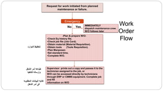Request for work initiated from planned
maintenance or failure.
Emergency
No Yes
-Plan & prepare W/O:
•Check Eq history file.
•Check job file (Job Card).
•Obtain material (Material Requisition).
•Obtain tools (Tools Requisition).
•Plan Manpower.
•Set standard time.
•Complete W/O.
Supervisor prints out a copy and passes it to the
technician assigned to the job, or
W/O can be accessed directly by technicians
through ERP or CMMS equipment. Complete job
and fill
information on W/O
Work
Order
Flow
IMMEDIATELY
dispatch maintenance crew.
W/O follows later
‫الموارد‬ ‫تخطيط‬
‫الشغل‬ ‫أمر‬ ‫طباعه‬
‫للتنفيذ‬ ‫وارساله‬
‫المطلوب‬ ‫البيانات‬ ‫كتابه‬‫ه‬
‫الشغل‬ ‫أمر‬ ‫فى‬
 