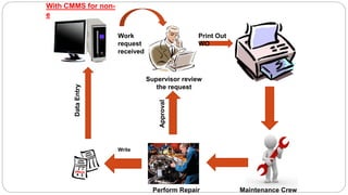 With CMMS for non-
emergency :
Work
request
received
Supervisor review
the request
Print Out
WO
Maintenance CrewPerform Repair
Write
DataEntry
Approval
 