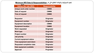 Define the Job (WO) Responsibility
Unique work order number CMMS
Date of request CMMS
Time of request CMMS
Requestor Originator
Equipment number Originator
Equipment description CMMS
Equipment location CMMS
Work requested Originator
Work type Originator
Project number Originator
Job priority Originator
Current equipment status Originator
Time equipment went down Originator
Requested completion date Originator
Date equipment available Originator
Approval Proprietor
Minimum WO Data & Responsibilities ‫أمر‬ ‫فى‬ ‫المطلوبه‬ ‫والبيانات‬ ‫المسؤليات‬ ‫تحديد‬
‫الشغل‬
 
