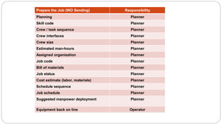 Prepare the Job (WO Sending) Responsibility
Planning Planner
Skill code Planner
Crew / task sequence Planner
Crew interfaces Planner
Crew size Planner
Estimated man-hours Planner
Assigned organization Planner
Job code Planner
Bill of materials Planner
Job status Planner
Cost estimate (labor, materials) Planner
Schedule sequence Planner
Job schedule Planner
Suggested manpower deployment Planner
Equipment back on line Operator
 
