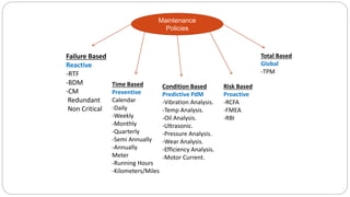 Maintenance
Policies
Failure Based
Reactive
-RTF
-BDM
-CM
Redundant
Non Critical
Time Based
Preventive
Calendar
-Daily
-Weekly
-Monthly
-Quarterly
-Semi Annually
-Annually
Meter
-Running Hours
-Kilometers/Miles
Condition Based
Predictive PdM
-Vibration Analysis.
-Temp Analysis.
-Oil Analysis.
-Ultrasonic.
-Pressure Analysis.
-Wear Analysis.
-Efficiency Analysis.
-Motor Current.
Risk Based
Proactive
-RCFA
-FMEA
-RBI
Total Based
Global
-TPM
 