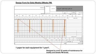 Design Form for Daily-Weekly-2Weeks PM.
‫الصيانه‬ ‫عمليه‬ ‫كود‬:
‫المطلوب‬ ‫الزمن‬
‫القطاع‬‫الهندسى‬ ‫الوقائيه‬ ‫الصيانه‬ ‫فحص‬ ‫كارت‬"‫االسبوعيه‬"
‫المطلوبه‬ ‫العماله‬:
‫المكان‬
‫المعدة‬ ‫كود‬
‫المعده‬ ‫اسم‬:‫مصعد‬
‫أغسطس‬ ‫يوليو‬ ‫يونيو‬ ‫مايو‬ ‫أبريل‬ ‫مارس‬ ‫فبراير‬ ‫يناير‬
‫الشهر‬/‫االسبوع‬
Man/hr ‫الورديه‬ ‫التكلفه‬ ‫مركز‬
31
30
29
28
27
26
25
24
23
22
21
20
19
18
17
16
15
14
13
12
11
10
9
8
7
6
5
4
3
2
1
‫فحصه‬ ‫المراد‬ ‫البند‬ ‫م‬
1
2
3
4
5
6
7
8
9
#
#
‫بالدقيقه‬ ‫المستغرق‬ ‫الفعلى‬ ‫الزمن‬
‫المستخدمه‬ ‫الغيار‬ ‫قطع‬:1-‫االسم‬:‫الكود‬:‫الكميه‬:2-‫االسم‬:‫الكود‬:‫الكميه‬:3-‫االسم‬:‫الكود‬:‫الكميه‬:
‫المطلوبه‬ ‫األدوات‬:1-‫االسم‬:‫الكود‬:‫الكميه‬:2-‫االسم‬:‫الكود‬:‫الكميه‬:3-‫االسم‬:‫الكود‬:‫الكميه‬:
‫الفحص‬ ‫فنى‬ ‫توقيع‬ ‫االنتاج‬ ‫توقيع‬:
‫مالحظات‬: ‫الصيانه‬ ‫مشرف‬ ‫توقيع‬:
1 paper for each equipment for 1 year!!.
Designed to cover 52 weeks of maintenance for
weekly and 2weels PM levels.
 