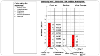 Failure Key for
Machines:
1. Bearing noise
2. V-belts damage
3. Shaft wear
4. Unbalance
5. Excessive Vibration
6. Leakage
----------------------------------------------------------
----------------------------------------------------------
----------------------------------------------------------
----------------------------------------------------------
----------------------------------------------------------
----------------------------------------------------------
----------------------------------------------------------
----------------------------------------------------------
----------------------------------------------------------
----------------------------------------------------------
----------------------------------------------------------
----------------------------------------------------------
--------------------------------------------------------------
--------------------------------------------------------------
--------------------------------------------------------------
--------------------------------------------------------------
--------------------------------------------------------------
--------------------------------------------------------------
--------------------------------------------------------------
Day 1
1
2
6
2
3
6
1
5
10
9
8
7
6
5
4
3
2
1
Standing WO”Combined Tick Sheet & Histogram”
10
5
20
10
10
7
25
8 12345
66754
12345
34245
56723
11000
32201
43213
Day 2
Failure key
“code”
Duration with
minutes
Labor code
Plant no: Section: Cost Center:
Line no or
Eq no
81
71
60
NumberOfFails
With
parts or
4
6
3
2
13
21
5
10
 