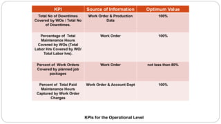 KPI Source of Information Optimum Value
Total No of Downtimes
Covered by WOs / Total No
of Downtimes.
Work Order & Production
Data
100%
Percentage of Total
Maintenance Hours
Covered by WOs (Total
Labor Hrs Covered by WO/
Total Labor hrs).
Work Order 100%
Percent of Work Orders
Covered by planned job
packages
Work Order not less than 80%
Percent of Total Paid
Maintenance Hours
Captured by Work Order
Charges
Work Order & Account Dept 100%
KPIs for the Operational Level
 