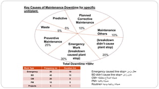Key Causes of Maintenance Downtime for specific
unit/plant.
Emergency
Work
(breakdown
caused plant
stop)
Preventive
Maintenance
Planned
Corrective
Maintenance
Maintenance
Others
(breakdown
didn’t cause
plant stop)
Predictive
25%
30%
20%
10%
10%5%Waste
5%
Total Downtime =50hr
Work Type Frequency no Duration hrs
Emergency 30 10
BD 40 15
CM 20 8
PM 10 5
Projects 5 1
Emergency caused line stop= ‫بزمن‬ ‫عطل‬
BD didn’t cause line stop= ‫زمن‬ ‫بدون‬
CM= ‫مخططه‬ ‫اصالح‬ ‫صيانه‬
PM= ‫وقائيه‬ ‫صيانه‬
Routine= ‫يوميه‬ ‫روتينيه‬ ‫صيانه‬
 