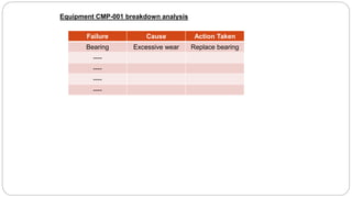 Equipment CMP-001 breakdown analysis
Failure Cause Action Taken
Bearing Excessive wear Replace bearing
----
----
----
----
 