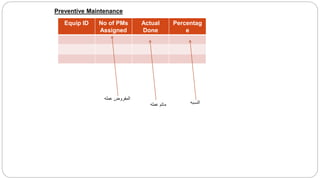 Equip ID No of PMs
Assigned
Actual
Done
Percentag
e
Preventive Maintenance
‫عمله‬ ‫المفروض‬
‫عمله‬ ‫ماتم‬ ‫النسبه‬
 