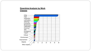 Downtime Analysis by Work
Classes
PPM
PdM
Inspection
Lubrication
Cleaning
Corrective
Breakdown
Calibration
Overhaul
Test
Emergency
Urgent
Critical
Environment
Improvement
Adjusts
Minor repairs
 