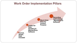 Format,
Shape,
Data
Included
Codes for
Data
Handling &
Maintenance
Software
Work Order
Flow for
Control
Purpose
Recording
methodology
“Maintenance
Software”
 
