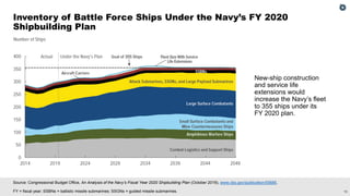 10
Source: Congressional Budget Office, An Analysis of the Navy’s Fiscal Year 2020 Shipbuilding Plan (October 2019), www.cbo.gov/publication/55685.
FY = fiscal year; SSBNs = ballistic missile submarines; SSGNs = guided missile submarines.
Inventory of Battle Force Ships Under the Navy’s FY 2020
Shipbuilding Plan
New-ship construction
and service life
extensions would
increase the Navy’s fleet
to 355 ships under its
FY 2020 plan.
 