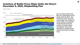 11
Source: Congressional Budget Office, An Analysis of the Navy’s December 2020 Shipbuilding Plan (April 2021), www.cbo.gov/publication/57091.
Inventory of Battle Force Ships Under the Navy’s
December 9, 2020, Shipbuilding Plan
As new ships entered the
fleet, its composition would
slowly shift. By 2051, the
submarine force would be
much larger, the number of
small surface combatants
would almost equal the
number of large surface
combatants, and small
amphibious warfare ships
would outnumber the large
ones.
 