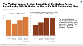 14
DDG(X) = new guided missile destroyer; FY = fiscal year.
The Vertical Launch System Capability of the Surface Force,
Including the DDG(X), Under the Navy’s FY 2022 Shipbuilding Plan
The number of vertical
launch system cells would
increase dramatically at the
high end of the range if the
Navy built significant
numbers of the DDG(X).
 