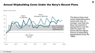 16
FY = fiscal year.
Annual Shipbuilding Costs Under the Navy’s Recent Plans
The Navy’s three most
recent shipbuilding plans
would each cost, on
average, more than the
Navy has received in
appropriations over the
past five years, the
period with the highest
amount of shipbuilding
appropriations since the
1980s.
 