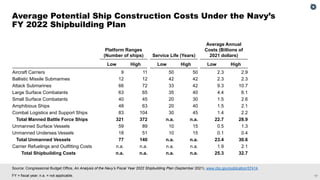 17
Source: Congressional Budget Office, An Analysis of the Navy’s Fiscal Year 2022 Shipbuilding Plan (September 2021), www.cbo.gov/publication/57414.
FY = fiscal year; n.a. = not applicable.
Average Potential Ship Construction Costs Under the Navy’s
FY 2022 Shipbuilding Plan
Platform Ranges
(Number of ships) Service Life (Years)
Average Annual
Costs (Billions of
2021 dollars)
Low High Low High Low High
Aircraft Carriers 9 11 50 50 2.3 2.9
Ballistic Missile Submarines 12 12 42 42 2.3 2.3
Attack Submarines 66 72 33 42 9.3 10.7
Large Surface Combatants 63 65 35 40 4.4 6.1
Small Surface Combatants 40 45 20 30 1.5 2.6
Amphibious Ships 48 63 20 40 1.5 2.1
Combat Logistics and Support Ships 83 104 30 45 1.4 2.2
Total Manned Battle Force Ships 321 372 n.a. n.a. 22.7 28.9
Unmanned Surface Vessels 59 89 10 15 0.5 1.3
Unmanned Undersea Vessels 18 51 10 15 0.1 0.4
Total Unmanned Vessels 77 140 n.a. n.a. 23.4 30.6
Carrier Refuelings and Outfitting Costs n.a. n.a. n.a. n.a. 1.9 2.1
Total Shipbuilding Costs n.a. n.a. n.a. n.a. 25.3 32.7
 