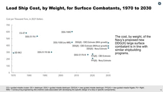 18
CG = guided missile cruiser; DD = destroyer; DDG = guided missile destroyer; DDG(X) = new guided missile destroyer; FFG(X) = new guided missile frigate; Flt = flight;
NRE = nonrecurring engineering (the onetime costs associated with developing the specific design of a ship or specific components).
Lead Ship Cost, by Weight, for Surface Combatants, 1970 to 2030
The cost, by weight, of the
Navy’s proposed new
DDG(X) large surface
combatant is in line with
similar shipbuilding
programs.
 