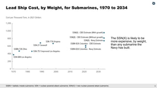 19
SSBN = ballistic missile submarine; SSN = nuclear-powered attack submarine; SSN(X) = new nuclear-powered attack submarine.
Lead Ship Cost, by Weight, for Submarines, 1970 to 2034
The SSN(X) is likely to be
more expensive, by weight,
than any submarine the
Navy has built.
 
