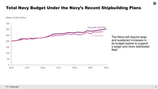 20
FY = fiscal year.
Total Navy Budget Under the Navy’s Recent Shipbuilding Plans
The Navy will require large
and sustained increases in
its budget topline to support
a larger and more distributed
fleet.
 