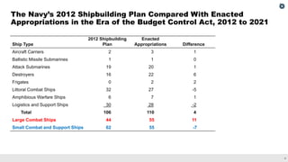 4
The Navy’s 2012 Shipbuilding Plan Compared With Enacted
Appropriations in the Era of the Budget Control Act, 2012 to 2021
Ship Type
2012 Shipbuilding
Plan
Enacted
Appropriations Difference
Aircraft Carriers 2 3 1
Ballistic Missile Submarines 1 1 0
Attack Submarines 19 20 1
Destroyers 16 22 6
Frigates 0 2 2
Littoral Combat Ships 32 27 -5
Amphibious Warfare Ships 6 7 1
Logistics and Support Ships 30 28 -2
Total 106 110 4
Large Combat Ships 44 55 11
Small Combat and Support Ships 62 55 -7
 