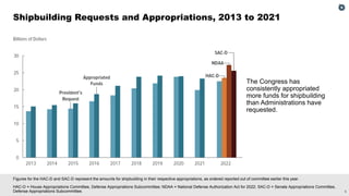 5
Figures for the HAC-D and SAC-D represent the amounts for shipbuilding in their respective appropriations, as ordered reported out of committee earlier this year.
HAC-D = House Appropriations Committee, Defense Appropriations Subcommittee; NDAA = National Defense Authorization Act for 2022; SAC-D = Senate Appropriations Committee,
Defense Appropriations Subcommittee.
Shipbuilding Requests and Appropriations, 2013 to 2021
The Congress has
consistently appropriated
more funds for shipbuilding
than Administrations have
requested.
 
