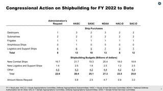 6
FY = fiscal year; HAC-D = House Appropriations Committee, Defense Appropriations Subcommittee; HASC = House Armed Services Committee; NDAA = National Defense
Authorization Act for 2022; SAC-D = Senate Appropriations Committee, Defense Appropriations Subcommittee; SASC = Senate Armed Services Committee.
Administration’s
Request HASC SASC NDAA HAC-D SAC-D
Ship Purchases
Destroyers 1 3 2 3 2 2
Submarines 2 2 2 2 2 2
Frigates 1 1 1 1 1 1
Amphibious Ships 0 1 0 0 0 0
Logistics and Support Ships 4 6 5 7 3 7
Total 8 13 10 13 8 12
Shipbuilding Budgets (Billions of dollars)
New Combat Ships 16.7 21.7 19.3 20.4 18.0 18.8
New Logistics and Support Ships 1.4 2.5 1.6 2.5 1.2 2.5
Other 4.5 4.3 4.2 4.4 4.2 4.3
Total 22.6 28.4 25.1 27.3 23.5 25.6
Amount Above Request 5.8 2.5 4.7 0.9 3.0
Congressional Action on Shipbuilding for FY 2022 to Date
 
