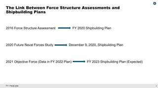 8
FY = fiscal year.
2016 Force Structure Assessment FY 2020 Shipbuilding Plan
2020 Future Naval Forces Study December 9, 2020, Shipbuilding Plan
2021 Objective Force (Data in FY 2022 Plan) FY 2023 Shipbuilding Plan (Expected)
The Link Between Force Structure Assessments and
Shipbuilding Plans
 