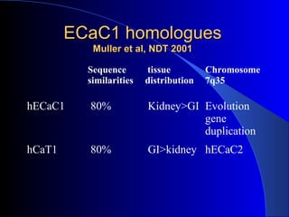 ECaC1 homologuesECaC1 homologues
Muller et al, NDT 2001Muller et al, NDT 2001
Sequence
similarities
tissue
distribution
Chromosome
7q35
hECaC1 80% Kidney>GI Evolution
gene
duplication
hCaT1 80% GI>kidney hECaC2
 
