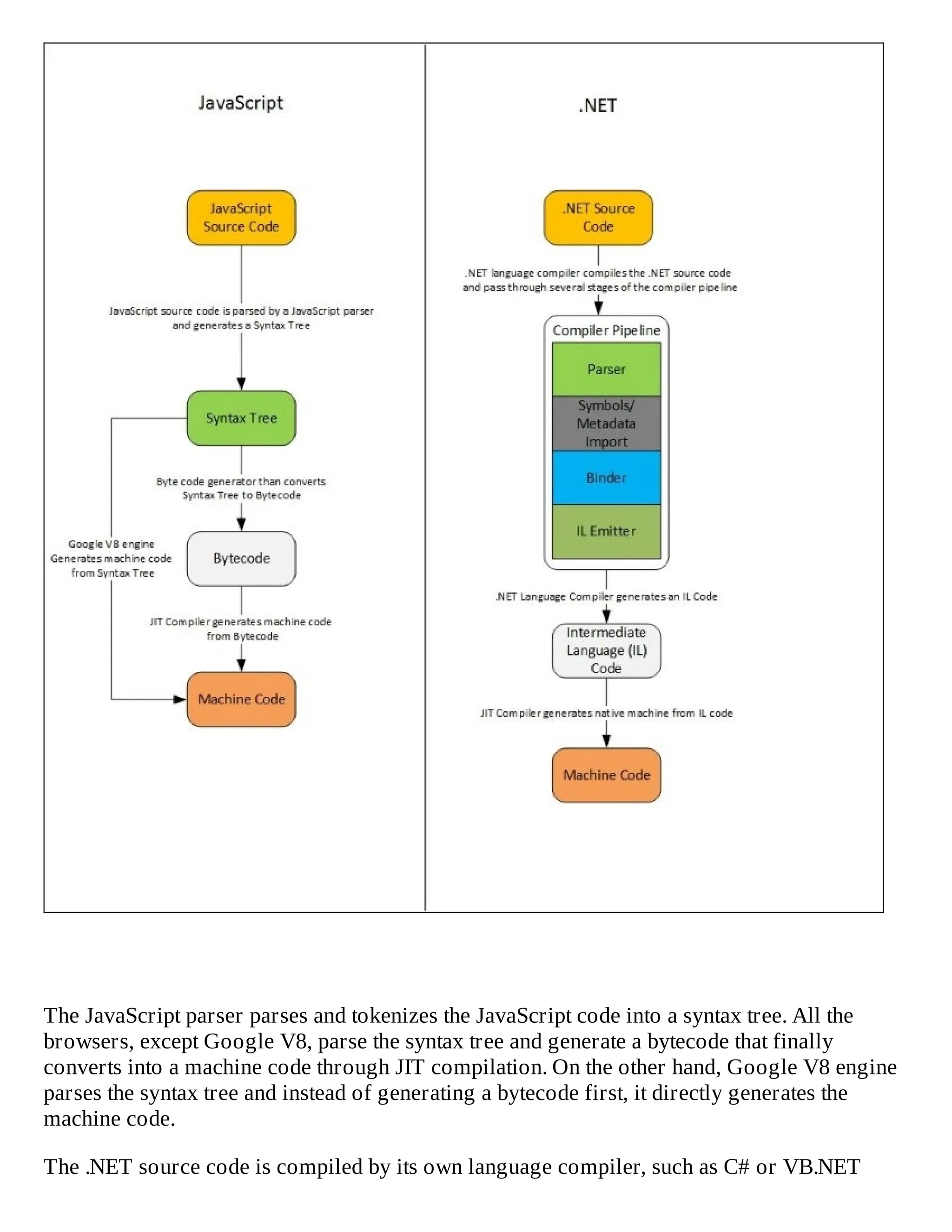 The JavaScript parser parses and tokenizes the JavaScript code into a syntax tree. All the
browsers, except Google V8, parse the syntax tree and generate a bytecode that finally
converts into a machine code through JIT compilation. On the other hand, Google V8 engine
parses the syntax tree and instead of generating a bytecode first, it directly generates the
machine code.
The .NET source code is compiled by its own language compiler, such as C# or VB.NET
 