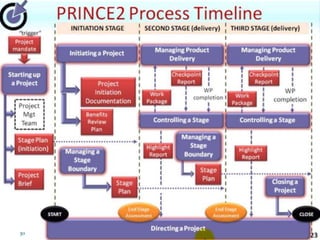 Prince 2 - Project Management principles | PPT