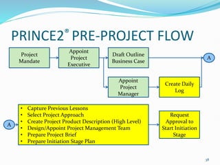 Prince 2 - Project Management principles | PPT
