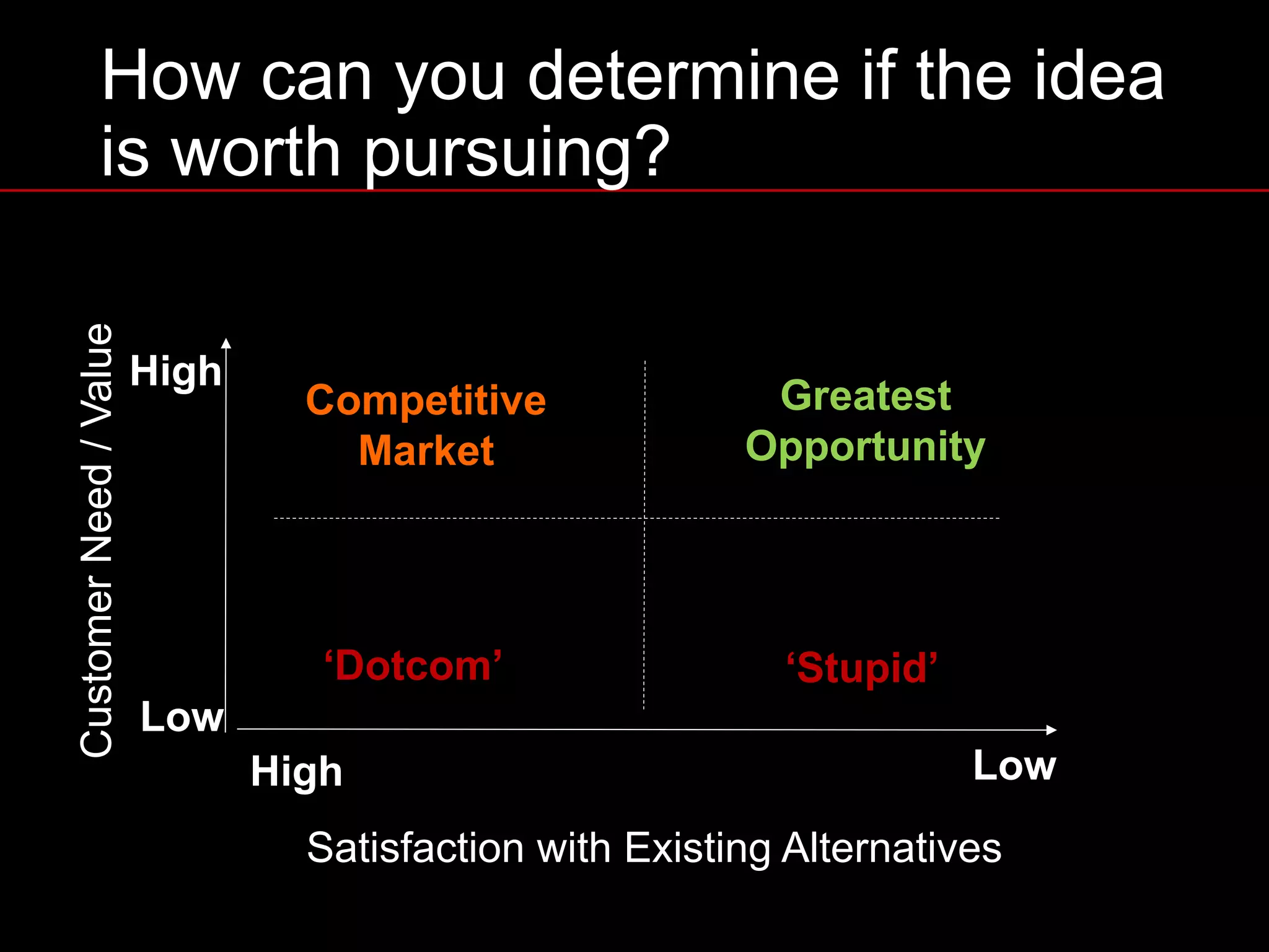 How can you determine if the idea
is worth pursuing?
CustomerNeed/Value
High
Low
Satisfaction with Existing Alternatives
LowHigh
Greatest
Opportunity
Competitive
Market
‘Stupid’‘Dotcom’
 