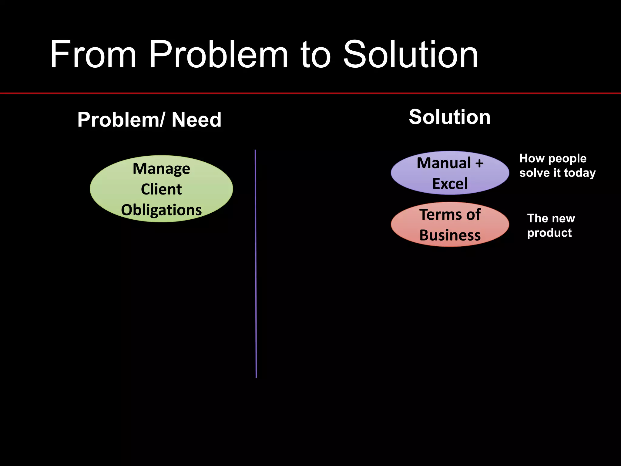 Problem/ Need Solution
Manage	
Client	
Obligations
Manual	+	
Excel
Terms	of	
Business
How people
solve it today
The new
product
From Problem to Solution
 