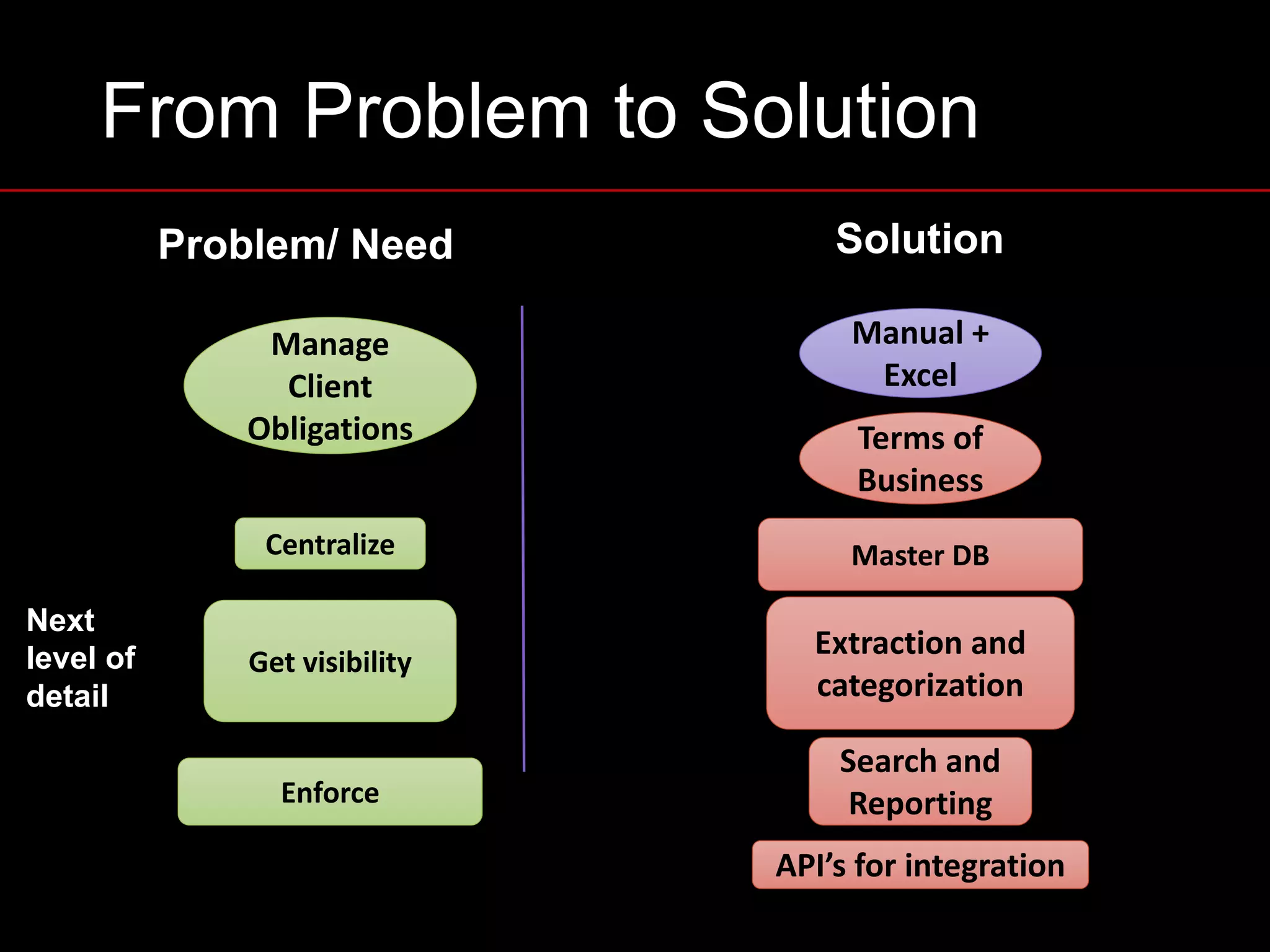 Solution
Manage	
Client	
Obligations
Centralize
Get	visibility
Enforce
Master	DB
Extraction	and	
categorization
Search	and	
Reporting
API’s	for	integration	
Next
level of
detail
From Problem to Solution
Problem/ Need
Manual	+	
Excel
Terms	of	
Business
 