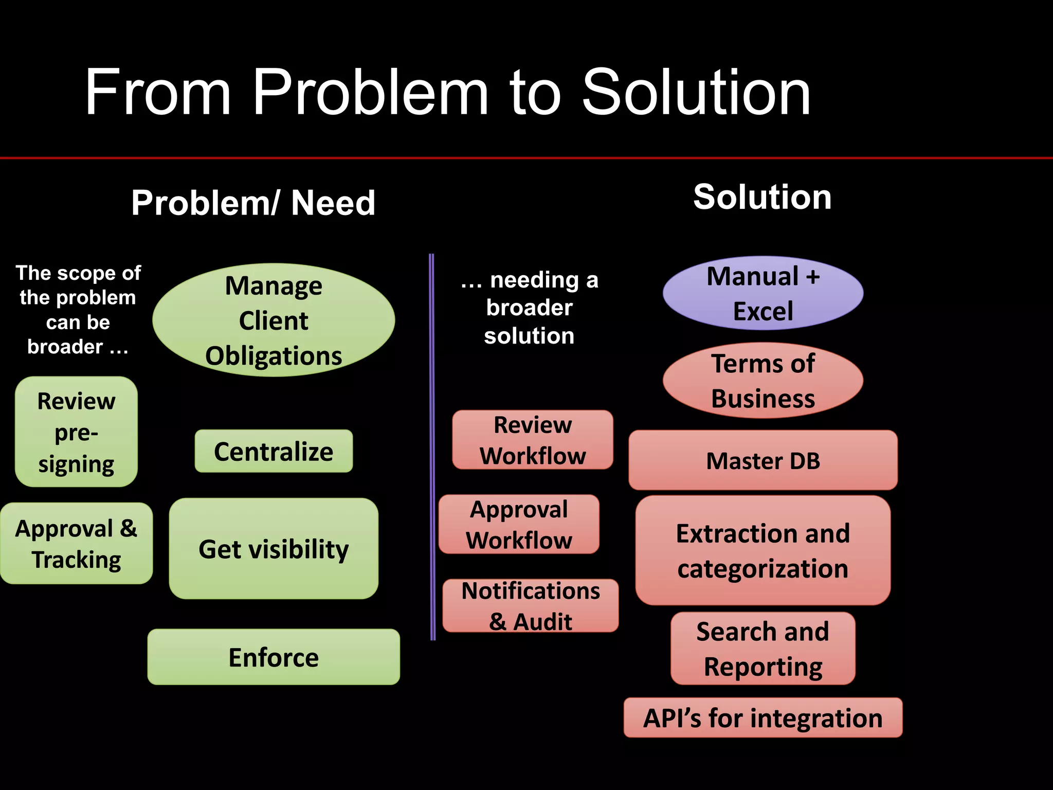 From Problem to Solution
Manage	
Client	
Obligations
Centralize
Get	visibility
Enforce
Extraction	and	
categorization
Search	and	
Reporting
API’s	for	integration	
Review	
pre-
signing
Approval	&	
Tracking
The scope of
the problem
can be
broader …
Notifications	
&	Audit
Review	
Workflow
Approval
Workflow
… needing a
broader
solution
Problem/ Need
Manual	+	
Excel
Terms	of	
Business
Master	DB
Solution
 