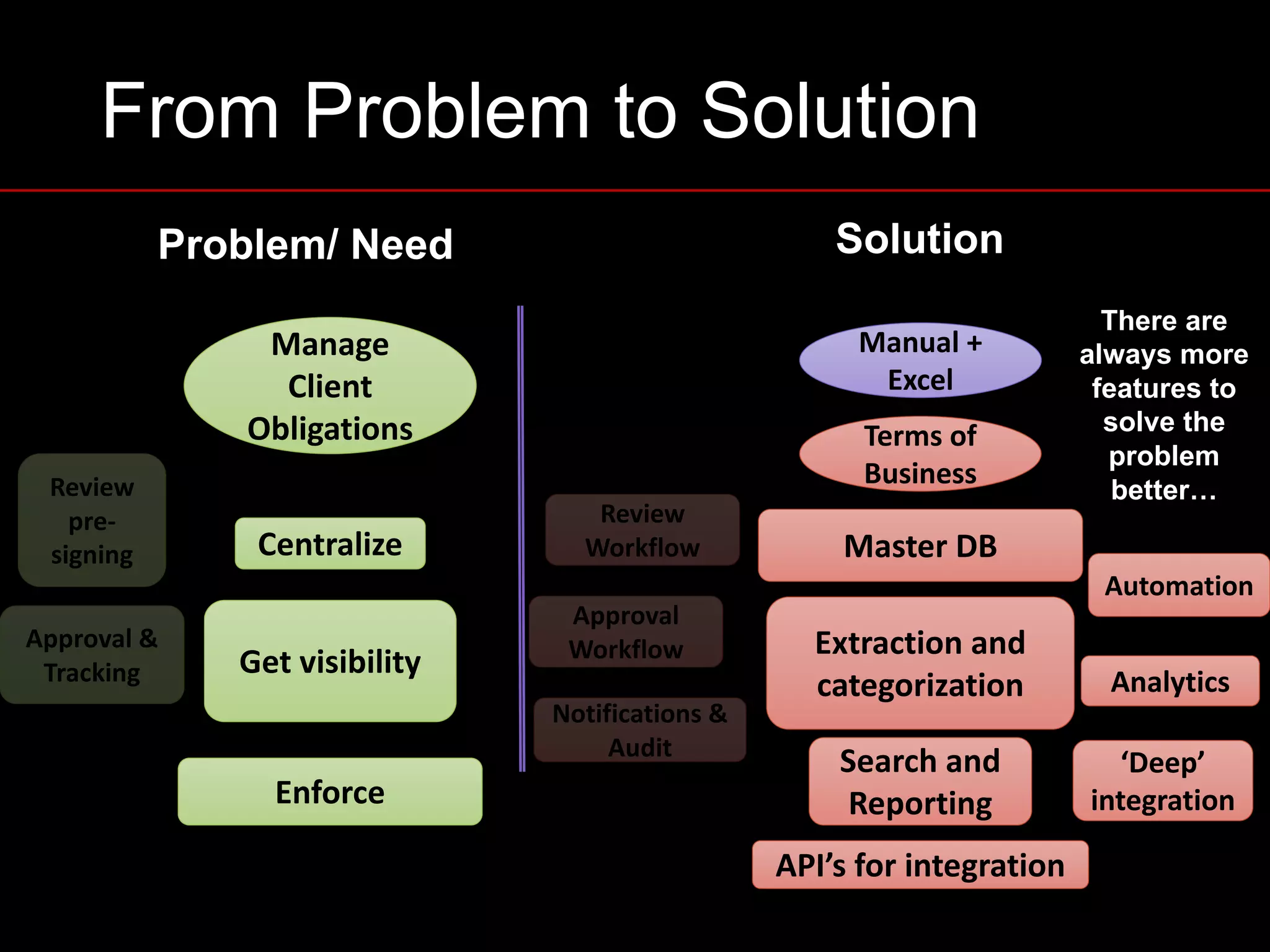 Solution
Manage	
Client	
Obligations
Centralize
Get	visibility
Enforce
Manual	+	
Excel
Terms	of	
Business
Master	DB	
Extraction	and	
categorization
Search	and	
Reporting
API’s	for	integration	
Review	
pre-
signing
Approval	&	
Tracking
Notifications	&	
Audit
Review	
Workflow
Approval
Workflow
‘Deep’	
integration
Automation
Analytics
There are
always more
features to
solve the
problem
better…
Problem/ Need
From Problem to Solution
 
