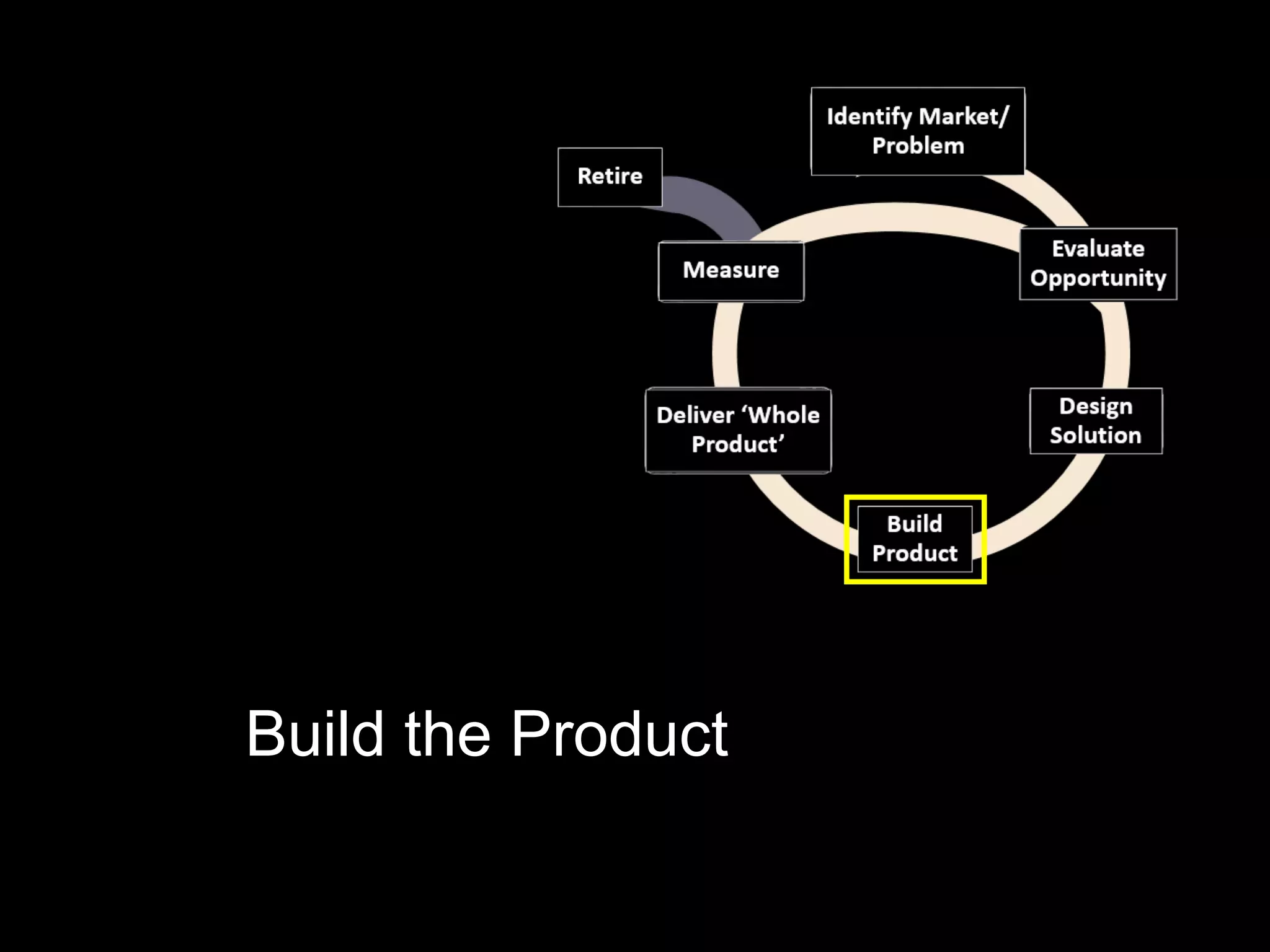 Build the Product
 
