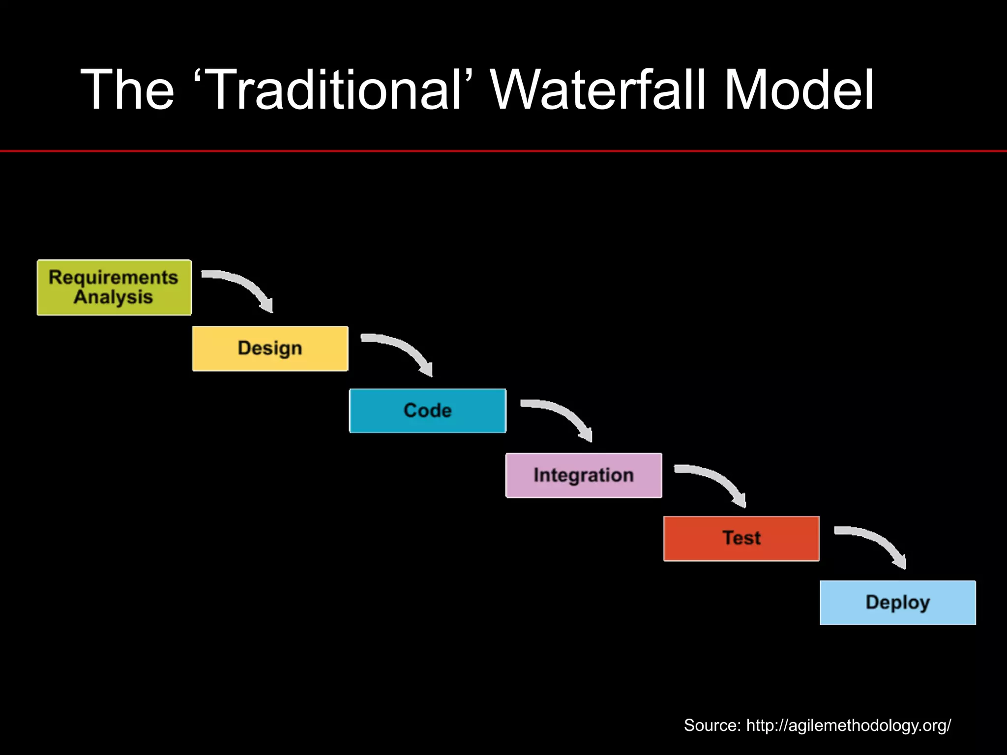 The ‘Traditional’ Waterfall Model
Source: http://agilemethodology.org/
 
