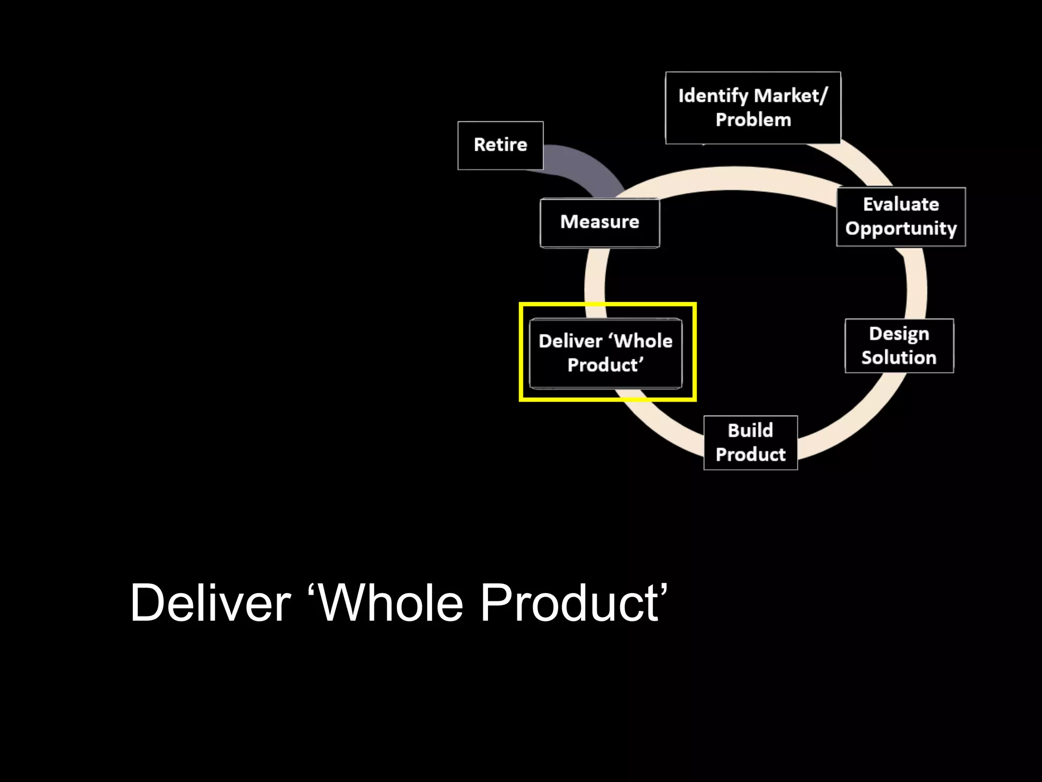 Deliver ‘Whole Product’
 