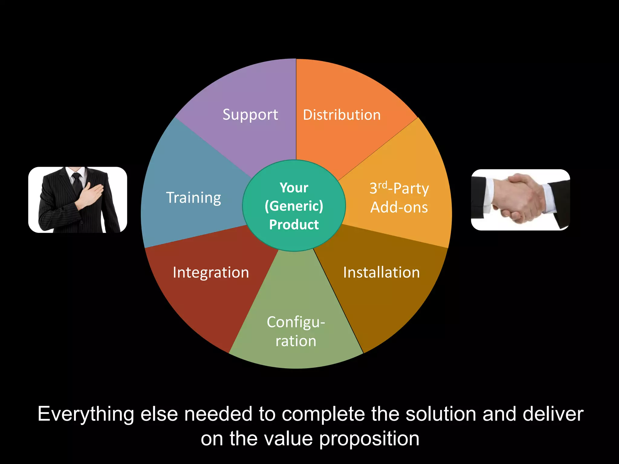Distribution
3rd-Party	
Add-ons
Installation
Configu-
ration
Integration
Training
Support
Your
(Generic)	
Product
Everything else needed to complete the solution and deliver
on the value proposition
 