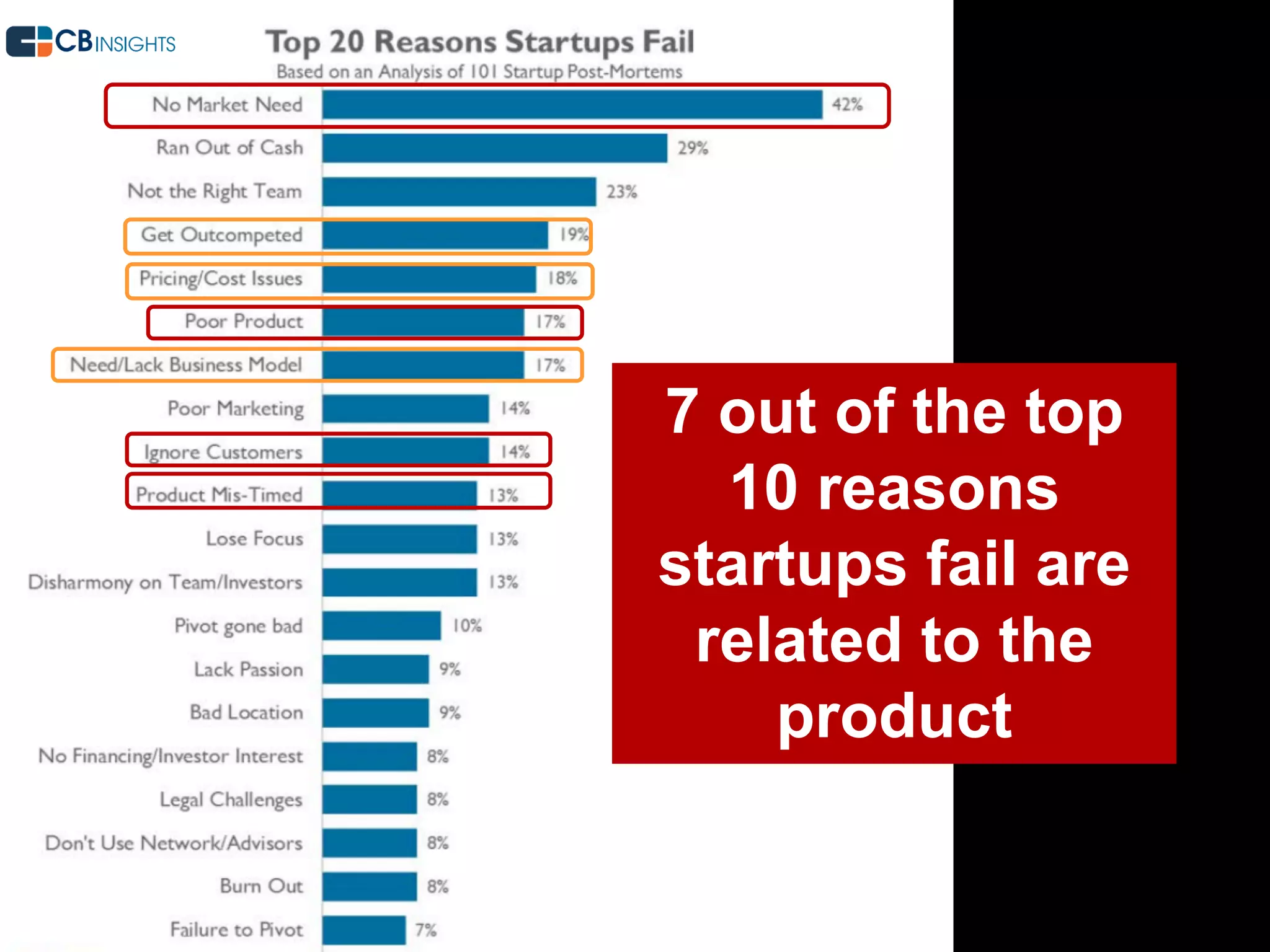 7 out of the top
10 reasons
startups fail are
related to the
product
 