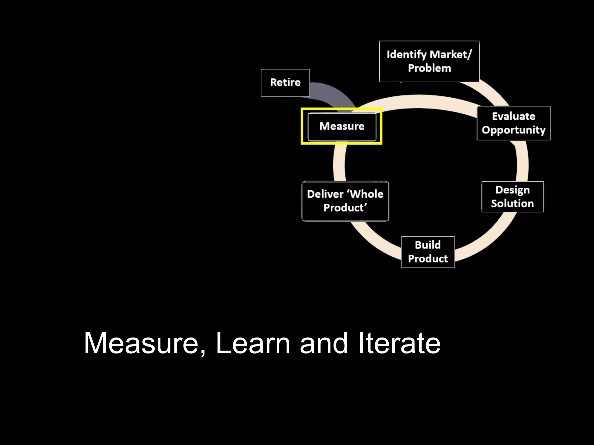 Measure, Learn and Iterate
 