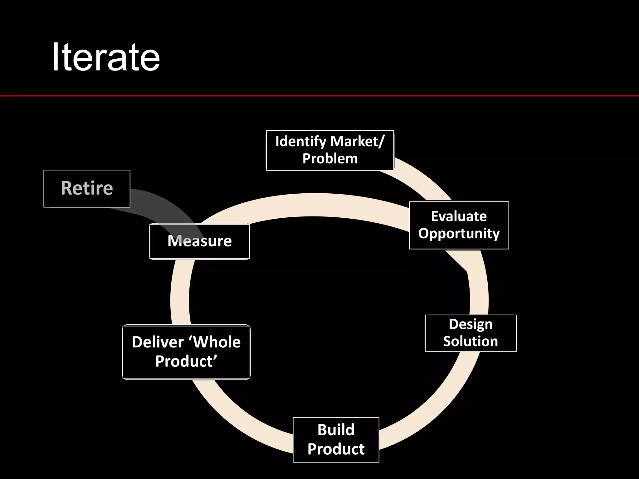 Iterate
Design	
Solution
Build	
Product
Deliver	‘Whole	
Product’
Measure
Evaluate	
Opportunity
Identify	Market/	
Problem
Retire
 