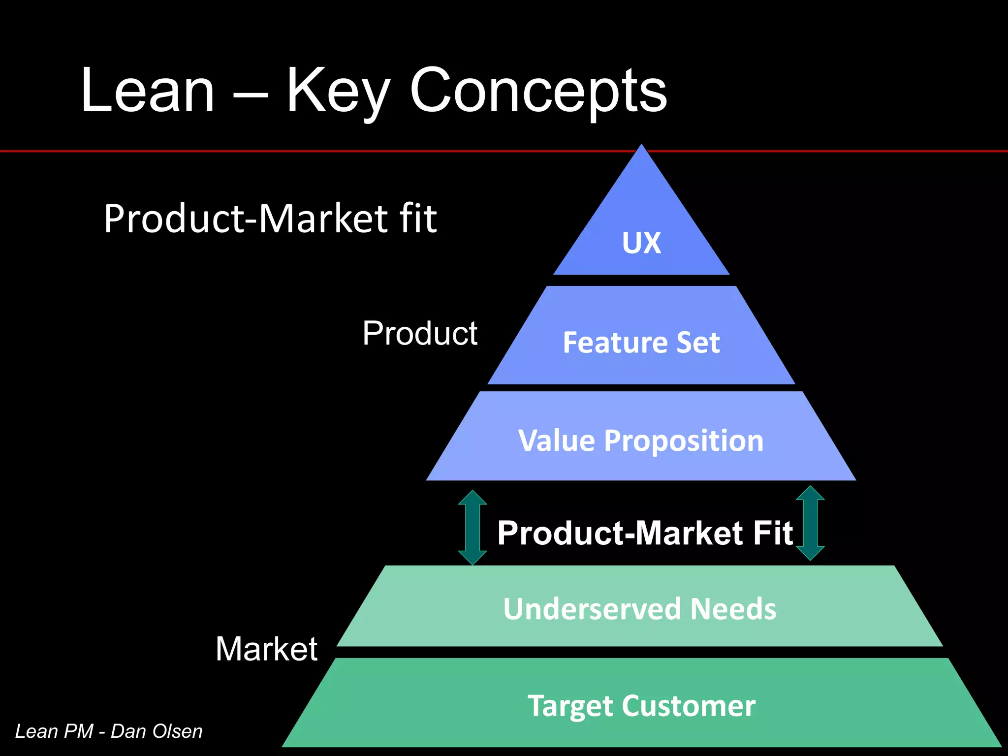 Lean – Key Concepts
Product-Market	fit UX
Feature	Set
Value	Proposition
Underserved	Needs
Target	Customer
Market
Product
Product-Market Fit
Lean PM - Dan Olsen
 