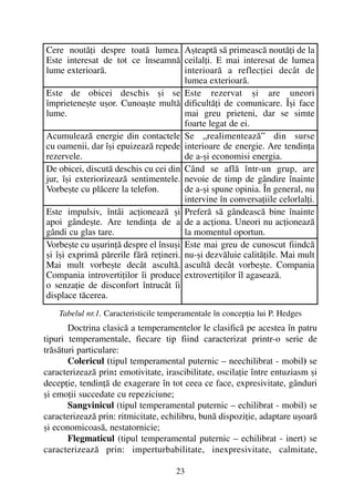 Doctrina clasicã a temperamentelor le clasificã pe acestea în patru
tipuri temperamentale, fiecare tip fiind caracterizat printr-o serie de
trãsãturi particulare:
Colericul (tipul temperamental puternic – neechilibrat - mobil) se
caracterizeazã prin: emotivitate, irascibilitate, oscilaþie între entuziasm ºi
decepþie, tendinþã de exagerare în tot ceea ce face, expresivitate, gânduri
ºi emoþii succedate cu repeziciune;
Sangvinicul (tipul temperamental puternic – echilibrat - mobil) se
caracterizeazã prin: ritmicitate, echilibru, bunã dispoziþie, adaptare uºoarã
ºi economicoasã, nestatornicie;
Flegmaticul (tipul temperamental puternic – echilibrat - inert) se
caracterizeazã prin: imperturbabilitate, inexpresivitate, calmitate,
23
Tabelul nr.1. Caracteristicile temperamentale în concepþia lui P. Hedges
Cere noutãþi despre toatã lumea.
Este interesat de tot ce înseamnã
lume exterioarã.
Este de obicei deschis ºi se
împrieteneºte uºor. Cunoaºte multã
lume.
Acumuleazã energie din contactele
cu oamenii, dar îºi epuizeazã repede
rezervele.
De obicei, discutã deschis cu cei din
jur, îºi exteriorizeazã sentimentele.
Vorbeºte cu plãcere la telefon.
Este impulsiv, întâi acþioneazã ºi
apoi gândeºte. Are tendinþa de a
gândi cu glas tare.
Vorbeºte cu uºurinþã despre el însuºi
ºi îºi exprimã pãrerile fãrã reþineri.
Mai mult vorbeºte decât ascultã.
Compania introvertiþilor îi produce
o senzaþie de disconfort întrucât îi
displace tãcerea.
Aºteaptã sã primeascã noutãþi de la
ceilalþi. E mai interesat de lumea
interioarã a reflecþiei decât de
lumea exterioarã.
Este rezervat ºi are uneori
dificultãþi de comunicare. Îºi face
mai greu prieteni, dar se simte
foarte legat de ei.
Se „realimenteazã” din surse
interioare de energie. Are tendinþa
de a-ºi economisi energia.
Când se aflã într-un grup, are
nevoie de timp de gândire înainte
de a-ºi spune opinia. În general, nu
intervine în conversaþiile celorlalþi.
Preferã sã gândeascã bine înainte
de a acþiona. Uneori nu acþioneazã
la momentul oportun.
Este mai greu de cunoscut fiindcã
nu-ºi dezvãluie calitãþile. Mai mult
ascultã decât vorbeºte. Compania
extrovertiþilor îl agaseazã.
 