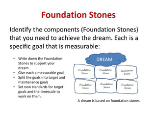 Foundation Stones
Identify the components (Foundation Stones)
that you need to achieve the dream. Each is a
specific goal that is measurable:
DREAM
A dream is based on foundation stones
• Write down the Foundation
Stones to support your
dream
• Give each a measurable goal
• Split the goals into target and
maintenance goals
• Set new standards for target
goals and the timescale to
work on them.
 