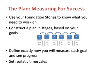 The Plan: Measuring For Success
• Use your Foundation Stones to know what you
need to work on
• Construct a plan in stages, based on your
goals
• Define exactly how you will measure each goal
and see progress
• Set realistic timescales
 